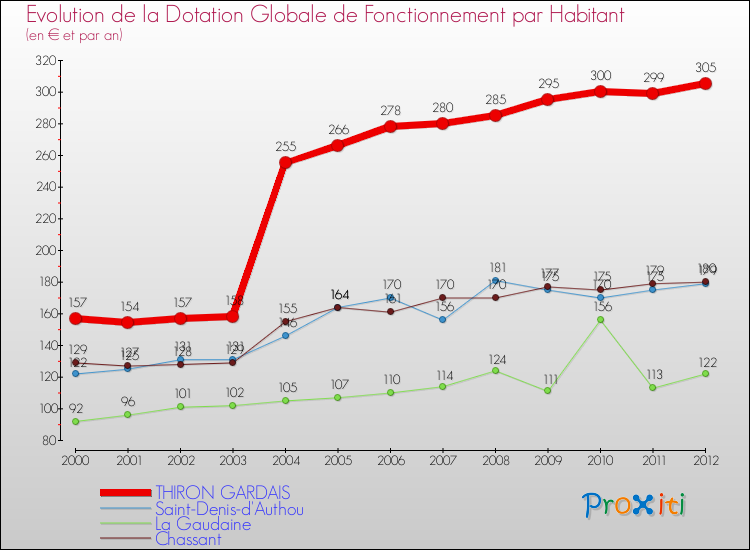 Evolution et montant de la dotation globale de fonctionnement par Habitant pour THIRON GARDAIS et les communes proches Comparaison des dotations globales de fonctionnement par habitant pour THIRON GARDAIS et les communes voisines
